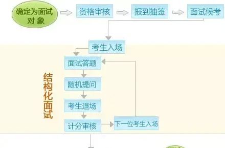 必看|结构化面试介绍和得分技巧