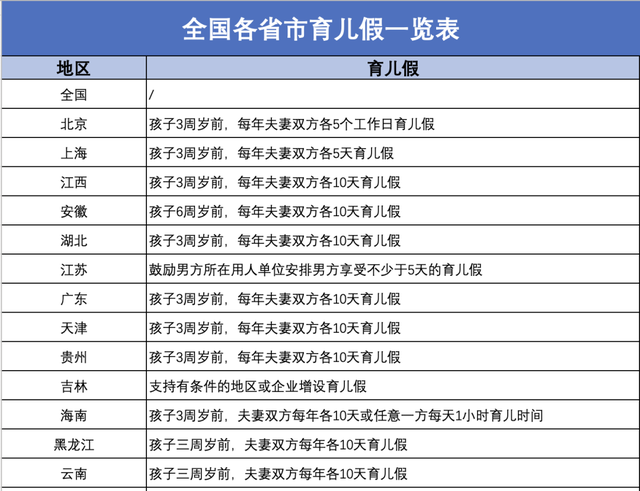 2022全国婚假、产假、育儿假最新标准，11月1日正式执行