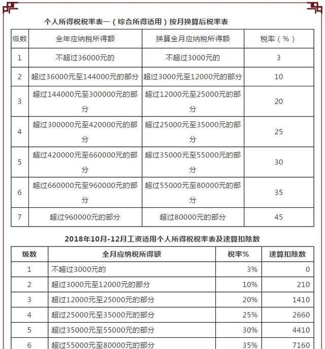 10月1日后这么算工资个税！含计算方法、税率表及速算扣除数