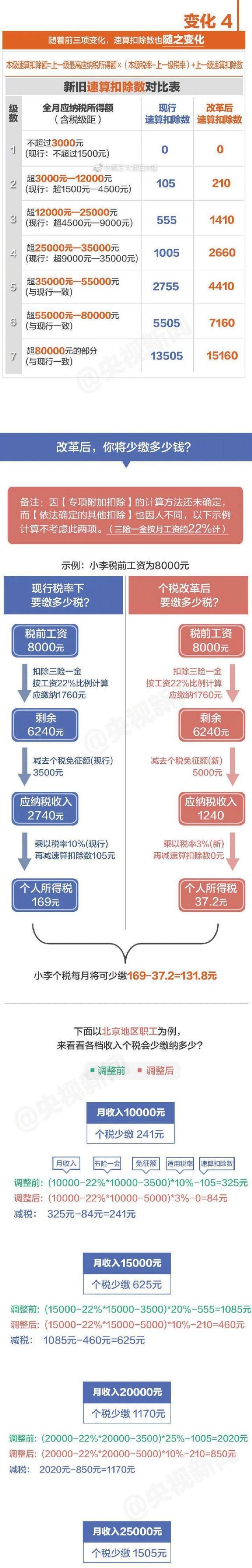 10月1日后这么算工资个税！含计算方法、税率表及速算扣除数