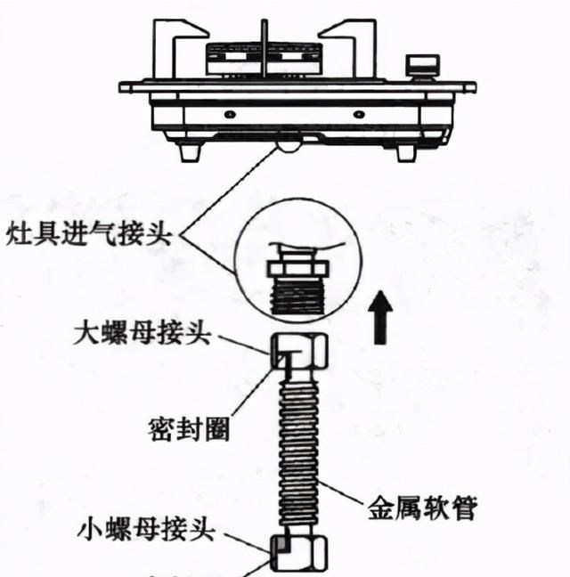 燃气灶的安装方法