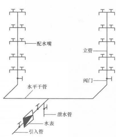 室内给水管道的布置方式详细介绍