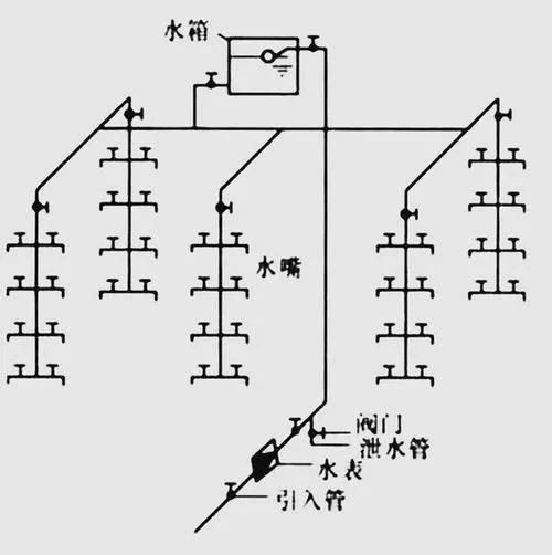 室内给水管道的布置方式详细介绍