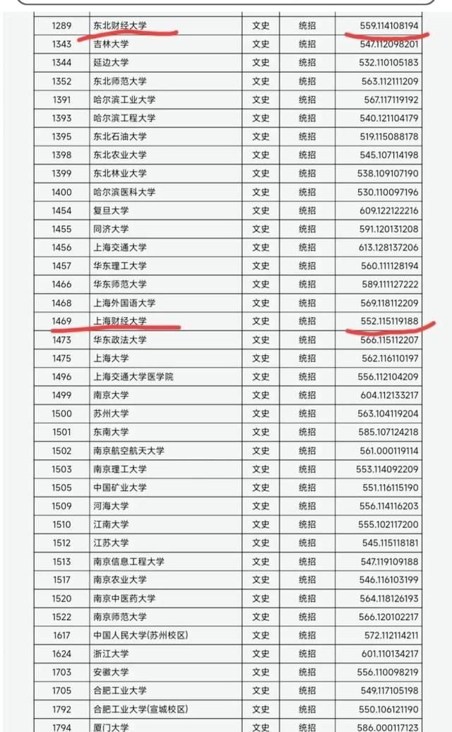 本科A类高校，连环爆冷！外经贸535、北外551、上财552、哈工567