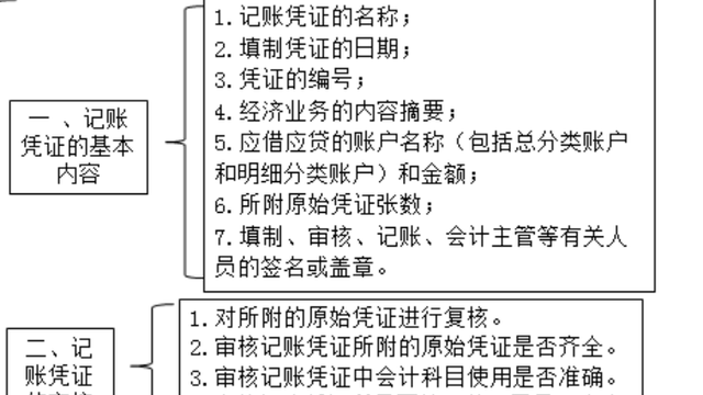 会计新手入门——记账凭证的填制和审核