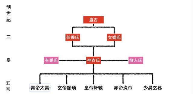 谁是中国神话体系里的最早的一位神话人物图1