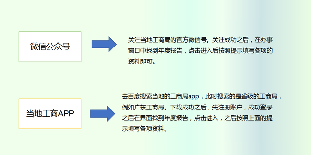 2022年工商年报保姆级操作流程来啦，每一个步骤都有，财务收藏