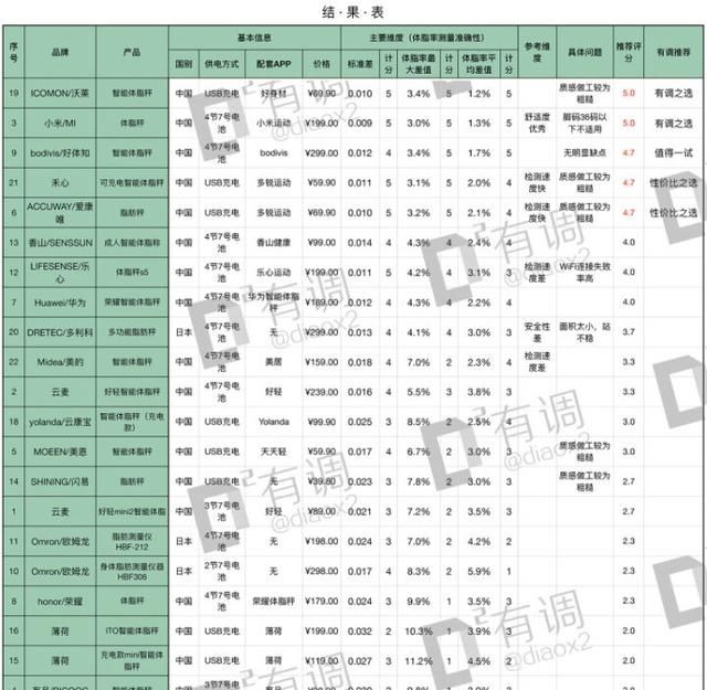 什么牌子体脂秤好,什么牌子的体脂秤精准耐用图17