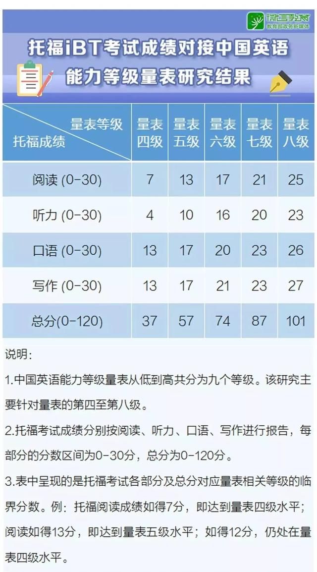 【提示】你的英语能力相当于托福什么水平？来看这张对照表！