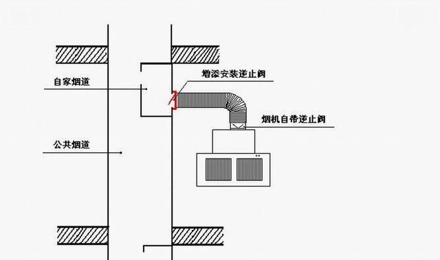 高层厨房烟道串味怎么解决图3