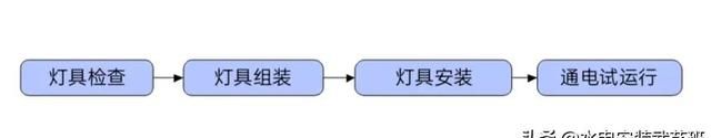 电气—照明器具施工方法