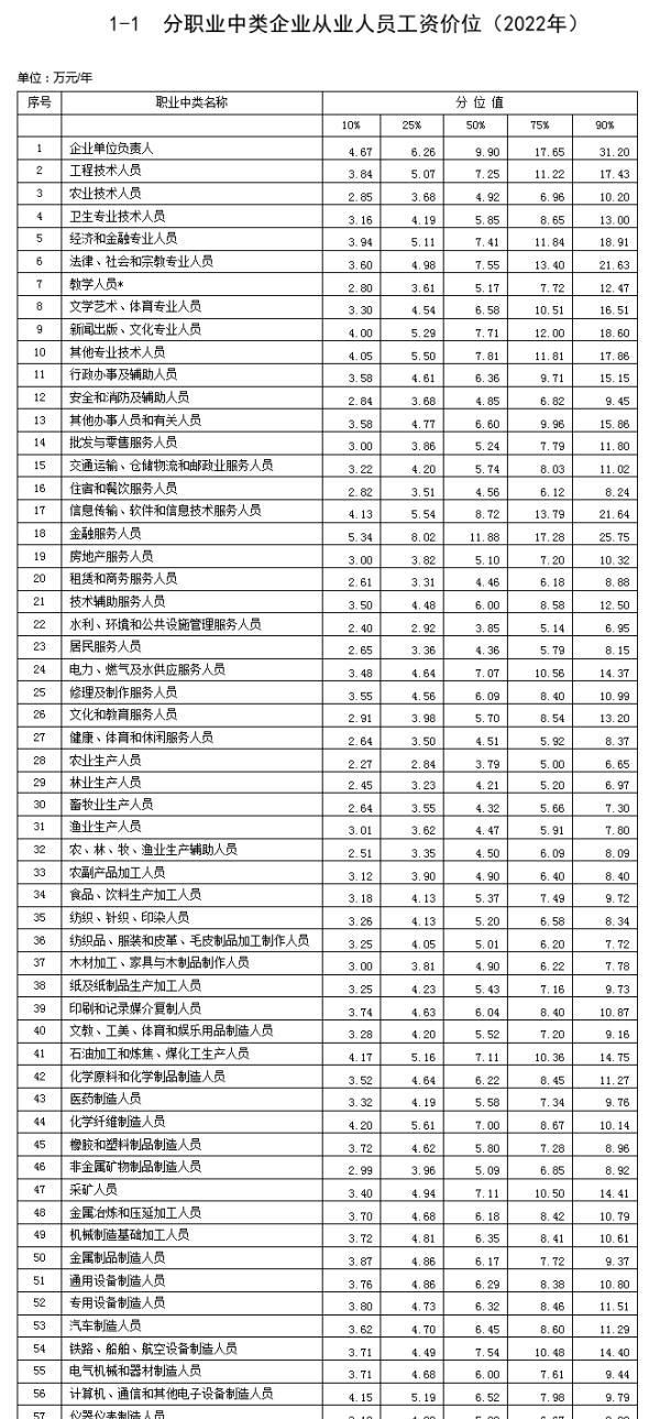 关注｜最新工资价位表来了，你是什么段位？