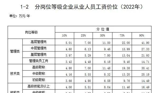 关注｜最新工资价位表来了，你是什么段位？