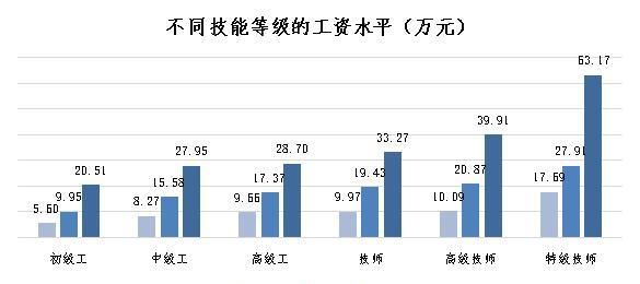 关注｜最新工资价位表来了，你是什么段位？