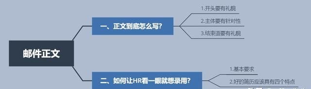 投简历的邮件正文到底怎么写?