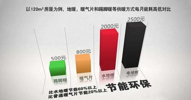 越来越多人不用地暖，而是选择踢脚暖，比地暖更节能、安装更方便