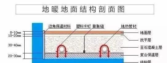 地暖安装规范和要求有哪些(地暖试压在什么规范上有要求)图1