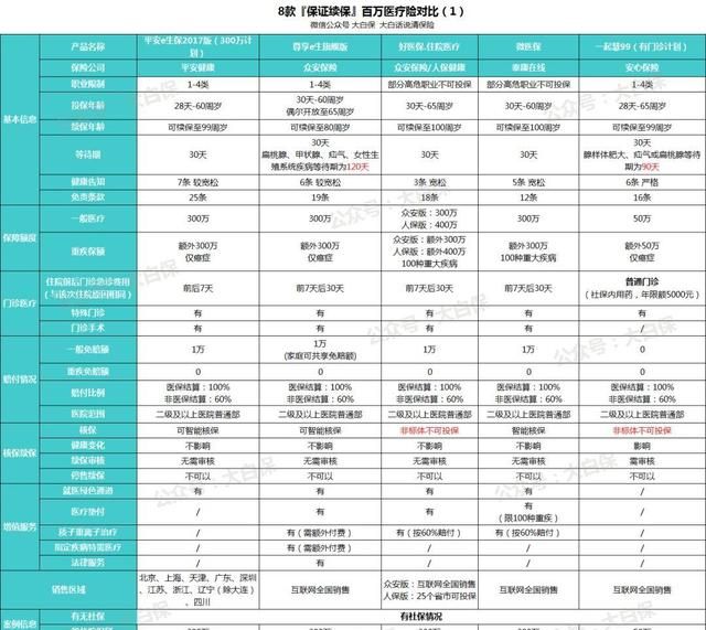 2020百万医疗险哪个好(2022最好的百万医疗险长期医疗)图1