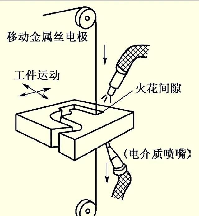 机械加工，特种加工工艺