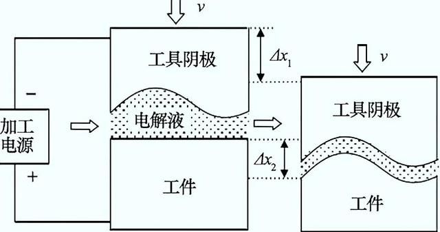 机械加工，特种加工工艺