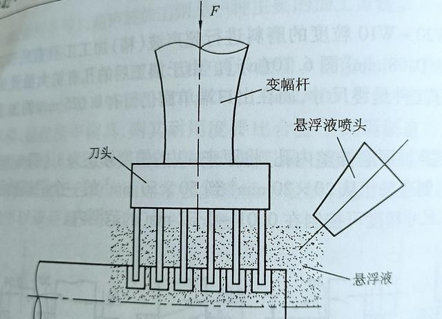 机械加工，特种加工工艺