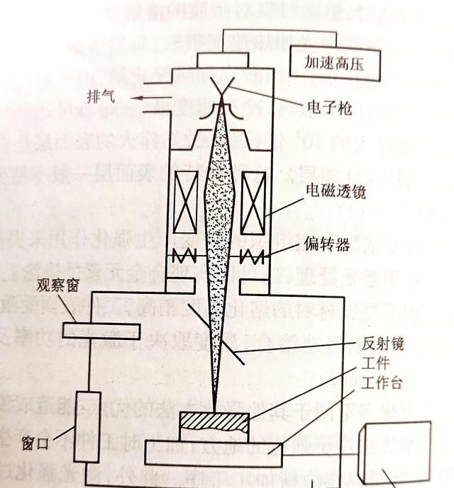 机械加工，特种加工工艺