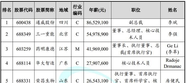 去年上市公司高管最高年薪逾8000万，总体薪酬增长趋缓