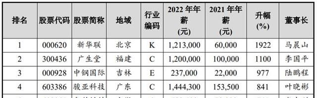 去年上市公司高管最高年薪逾8000万，总体薪酬增长趋缓