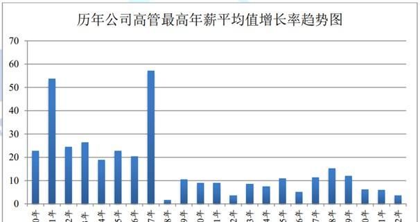 去年上市公司高管最高年薪逾8000万，总体薪酬增长趋缓