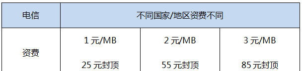 三大运营商国际漫游对比，出国想玩爽还得靠它