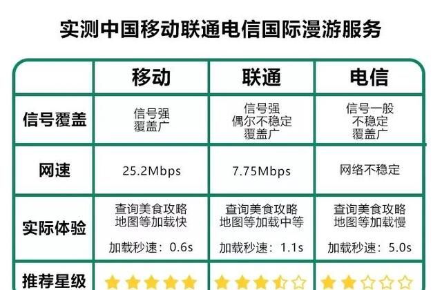 三大运营商国际漫游对比，出国想玩爽还得靠它