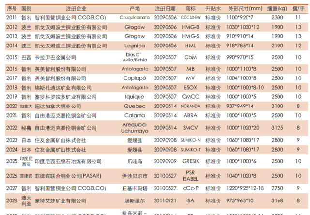 铜期货基础知识