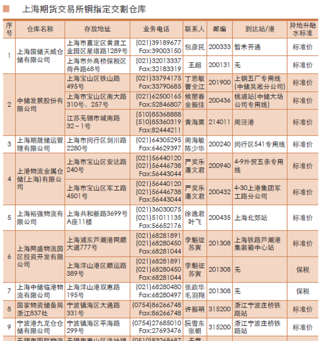 铜期货基础知识