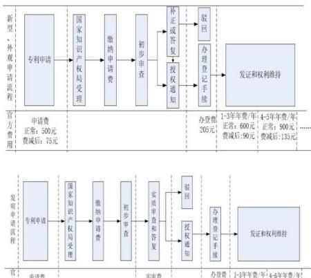 专利申请流程及步骤图表(专利申请流程与专利基本申请资料)图1