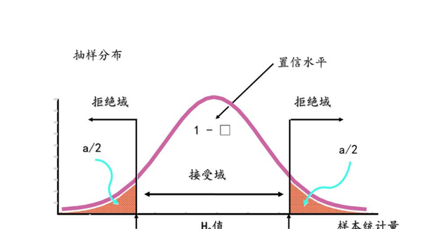 科研论文中常见的P值和显著性是什么意思？一文搞懂P值及其计算