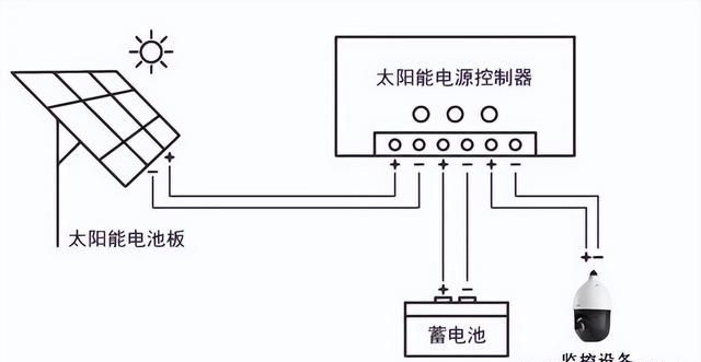 太阳能监控系统详解，看完就会施工安装