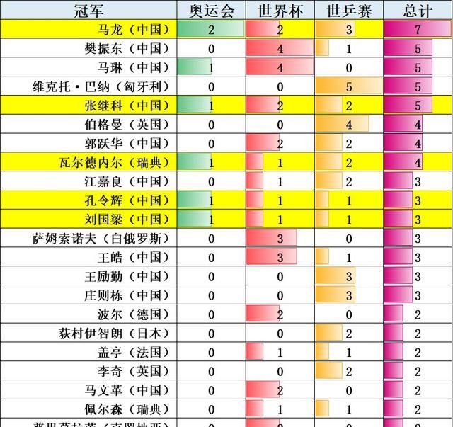 乒乓球大满贯都有谁，乒乓球三大赛历届冠军统计（截止2021赛季）