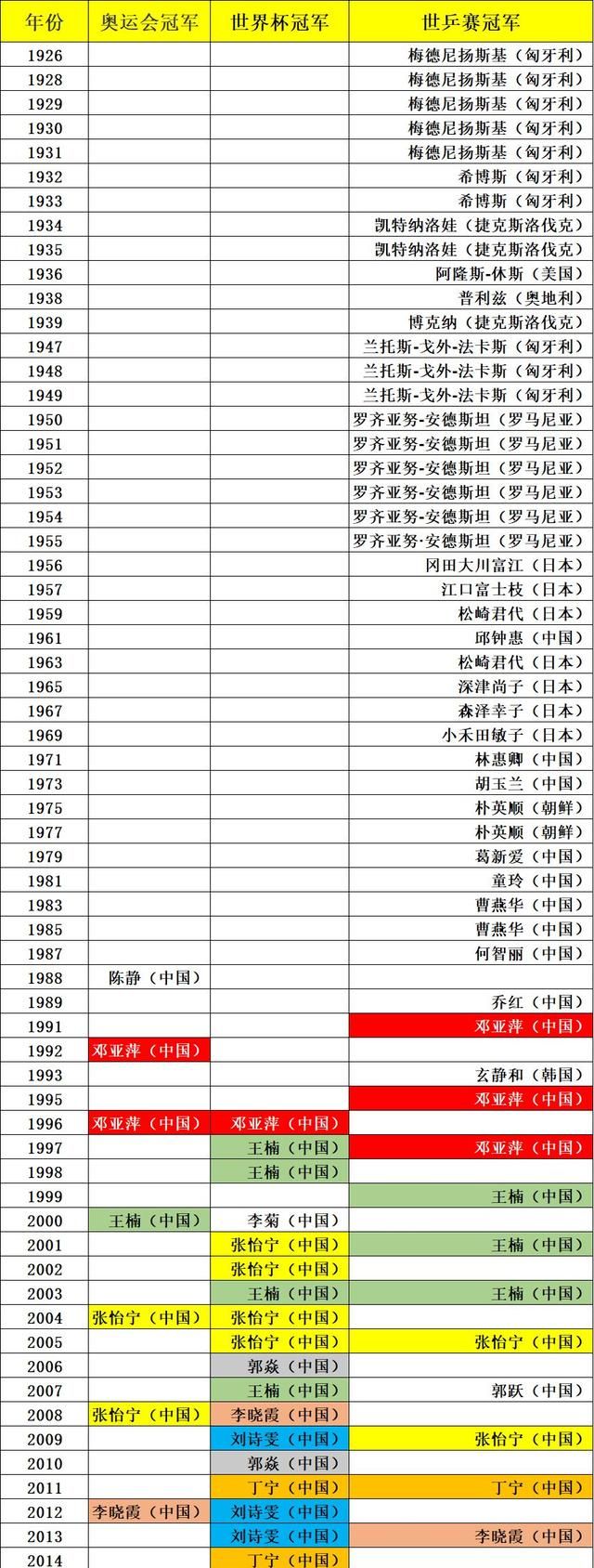 乒乓球大满贯都有谁，乒乓球三大赛历届冠军统计（截止2021赛季）