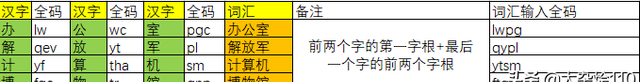 0基础学五笔输入法-简码讲解