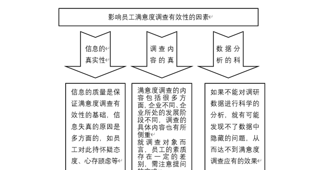 员工满意度分析