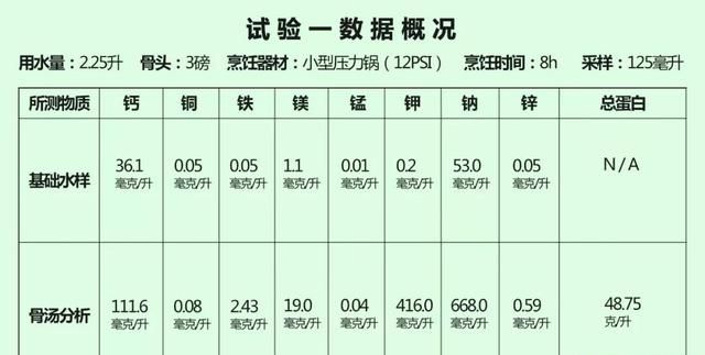 喝骨头汤补钙吗,喝骨头汤能补钙么图5