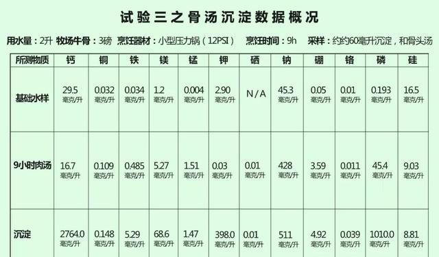 喝骨头汤补钙吗,喝骨头汤能补钙么图8