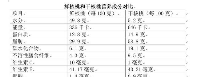 新鲜核桃、干核桃哪一个更营养，99%的人都吃错了？