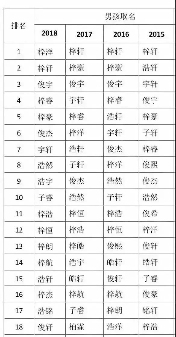 2018新生宝宝取名用得最多图1