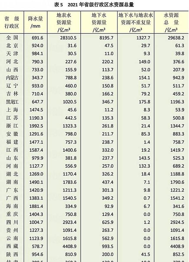 中国各省淡水资源排名，哪个省份的淡水资源最多？答案意想不到