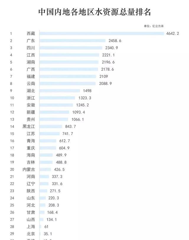 中国各省淡水资源排名，哪个省份的淡水资源最多？答案意想不到