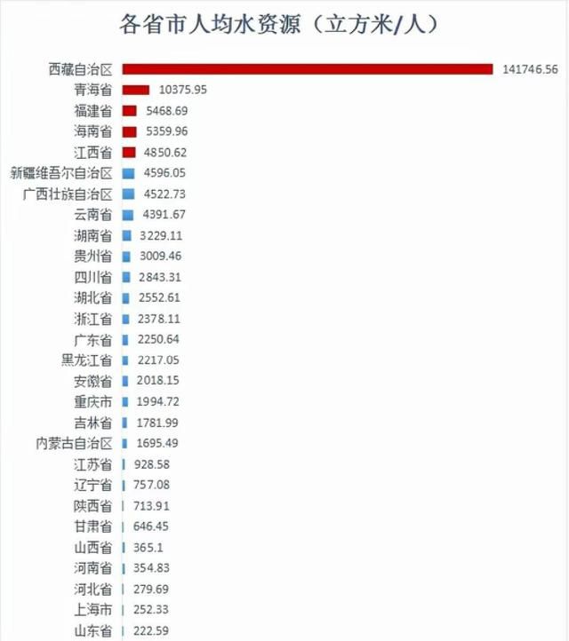 中国各省淡水资源排名，哪个省份的淡水资源最多？答案意想不到