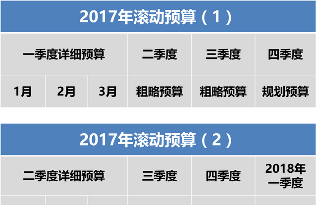 为什么必须让滚动预算从公司里滚蛋？