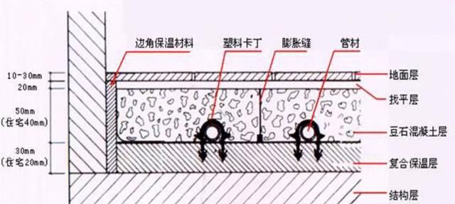 地暖安装工程的五项管控要点，施工必看