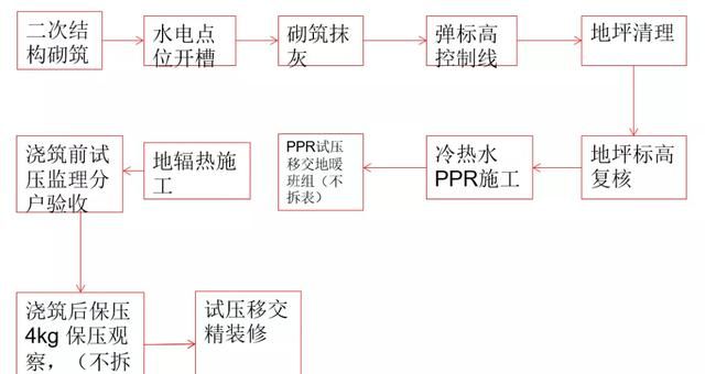 地暖安装工程的五项管控要点，施工必看